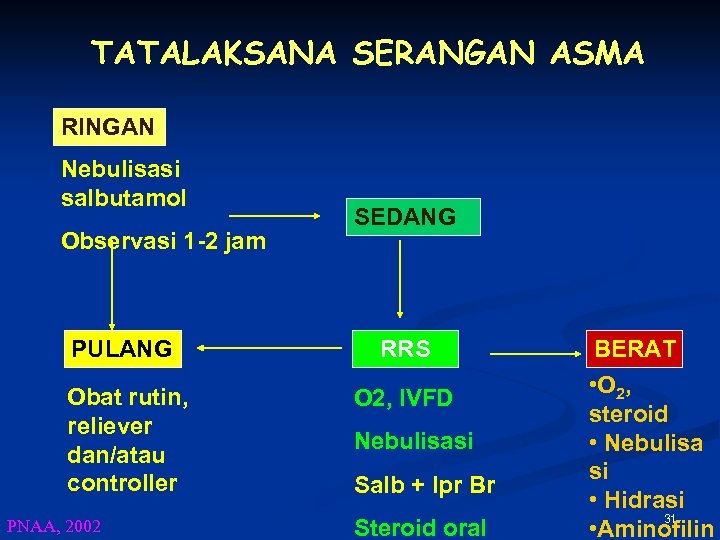 TATALAKSANA SERANGAN ASMA RINGAN Nebulisasi salbutamol Observasi 1 -2 jam PULANG Obat rutin, reliever