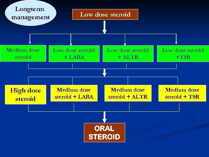 Longterm management Low dose steroid Medium dose steroid Low dose steroid + LABA Low