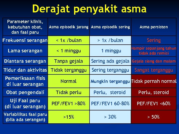 Derajat penyakit asma Parameter klinis, kebutuhan obat, dan faal paru Asma episodik jarang Asma