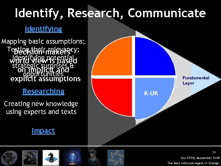 Identify, Research, Communicate Identifying Mapping basic assumptions; Testing their relevancy; Decision-makers’ Identifying world viewpotential