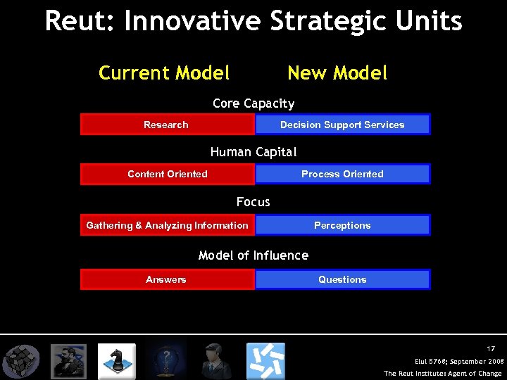 Reut: Innovative Strategic Units Current Model New Model Core Capacity Research Decision Support Services