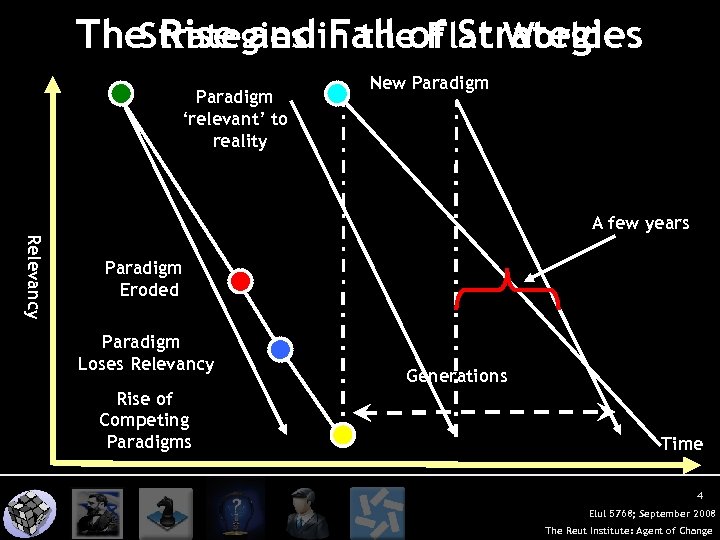 Strategies Fall Flat World The Rise andin theof Strategies Paradigm ‘relevant’ to reality New