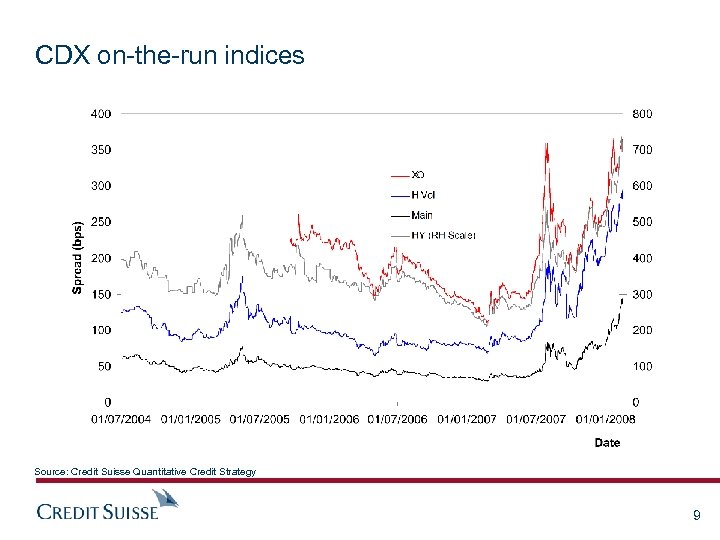 CDX on-the-run indices Source: Credit Suisse Quantitative Credit Strategy 9 