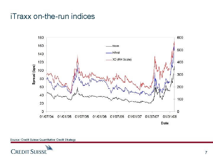 i. Traxx on-the-run indices Source: Credit Suisse Quantitative Credit Strategy 7 