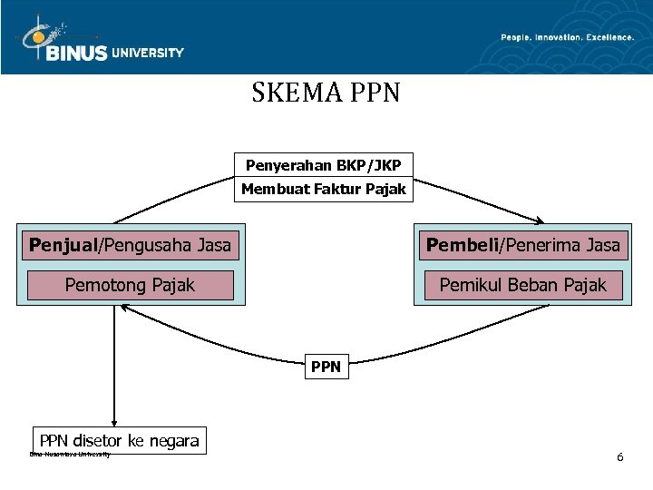 SKEMA PPN Penyerahan BKP/JKP Membuat Faktur Pajak Penjual/Pengusaha Jasa Pembeli/Penerima Jasa Pemotong Pajak Pemikul