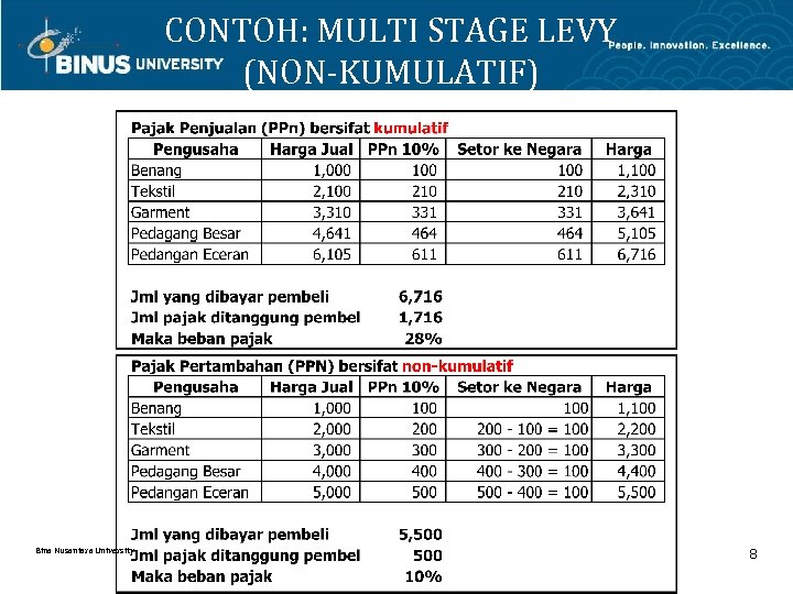 CONTOH: MULTI STAGE LEVY (NON-KUMULATIF) Bina Nusantara University 8 