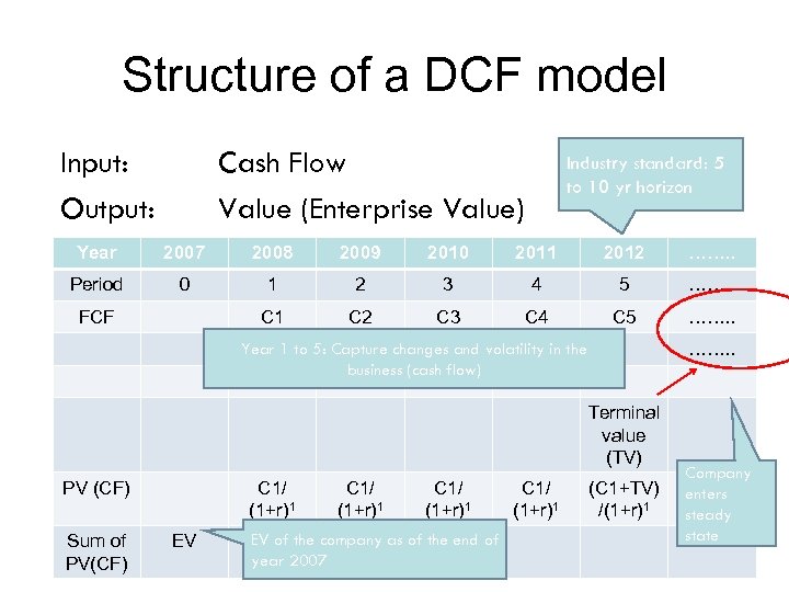 Structure of a DCF model Input: Output: Cash Flow Value (Enterprise Value) Industry standard: