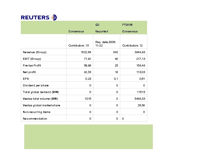  Q 3 FY 2006 Consensus Reported Consensus Contributors: 15 Rep. date: 200611 -22