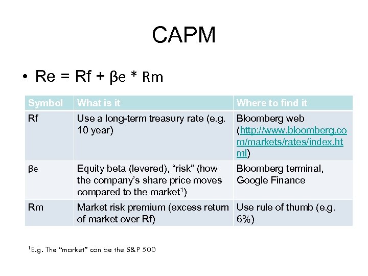 CAPM • Re = Rf + βe * Rm Symbol What is it Where