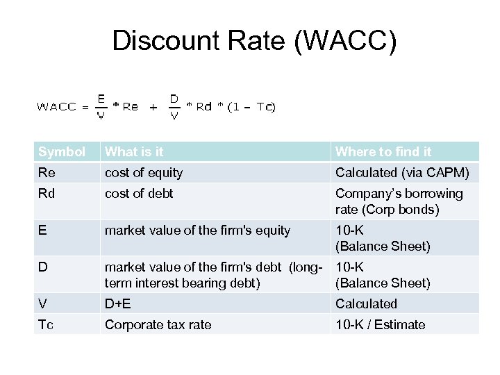 Discount Rate (WACC) Symbol What is it Where to find it Re cost of