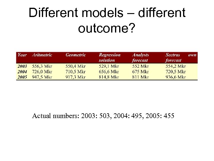 Different models – different outcome? Actual numbers: 2003: 503, 2004: 495, 2005: 455 