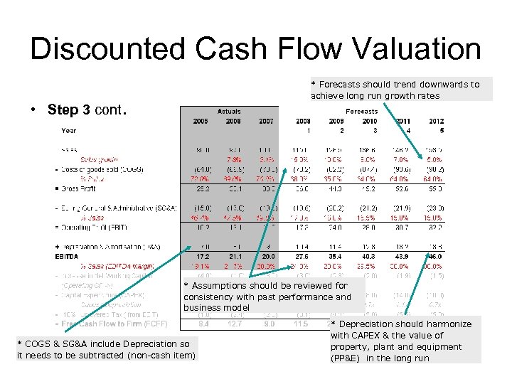 Dcf Model Discount Cash Flow Dcf Valuation 9898