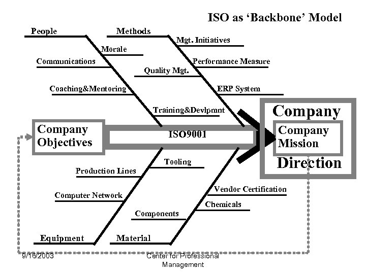 ISO as ‘Backbone’ Model People Methods Mgt. Initiatives Morale Communications Performance Measure Quality Mgt.