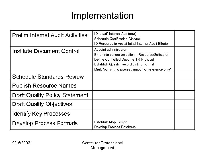 Implementation Prelim Internal Audit Activities ID ‘Lead” Internal Auditor(s) Schedule Certification Classes ID Resource
