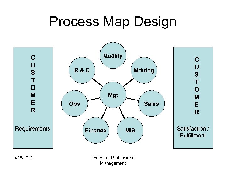 Process Map Design C U S T O M E R Requirements 9/16/2003 Quality