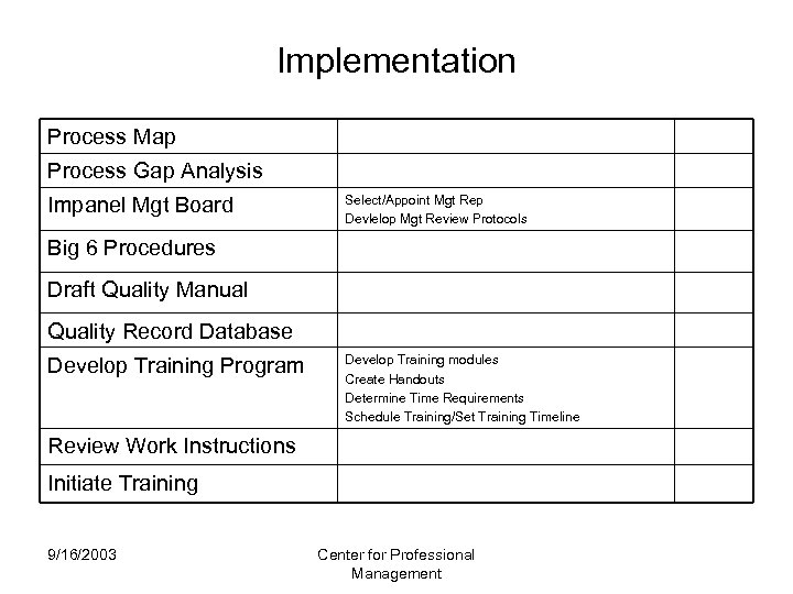 Implementation Process Map Process Gap Analysis Impanel Mgt Board Select/Appoint Mgt Rep Devlelop Mgt