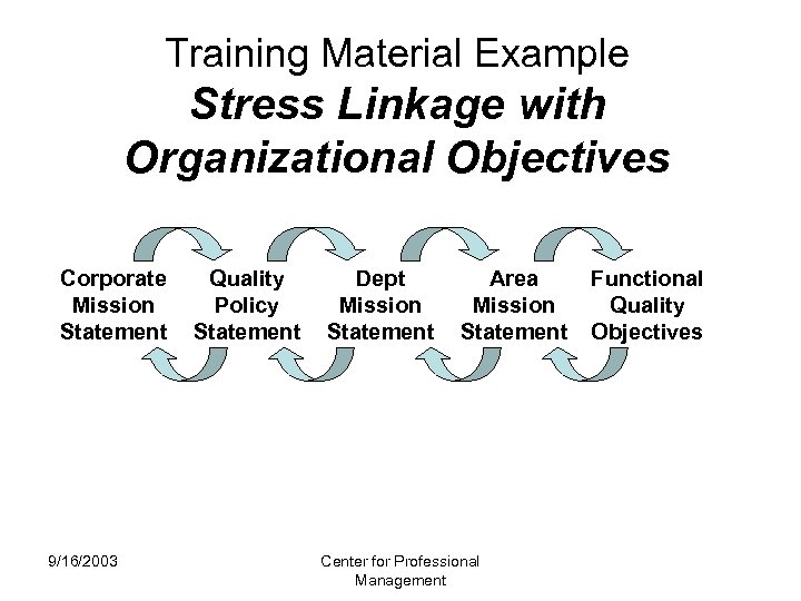 Training Material Example Stress Linkage with Organizational Objectives Corporate Quality Mission Policy Statement 9/16/2003