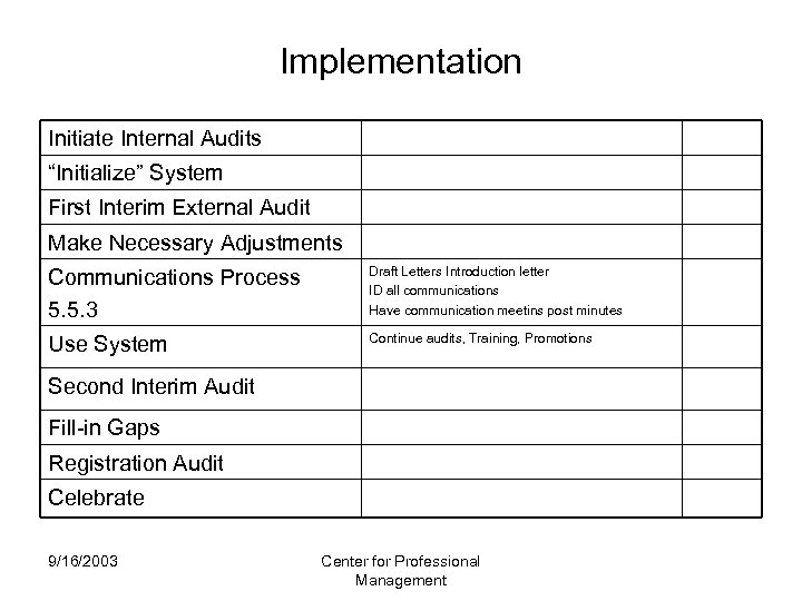 Implementation Initiate Internal Audits “Initialize” System First Interim External Audit Make Necessary Adjustments Communications