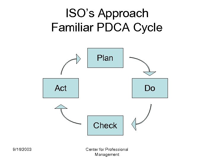 ISO’s Approach Familiar PDCA Cycle Plan Act Do Check 9/16/2003 Center for Professional Management