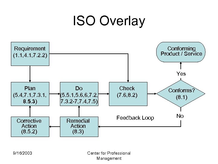 ISO Overlay Conforming Product / Service Requirement (1. 1, 4. 1, 7. 2. 2)