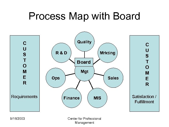 Process Map with Board C U S T O M E R Requirements 9/16/2003