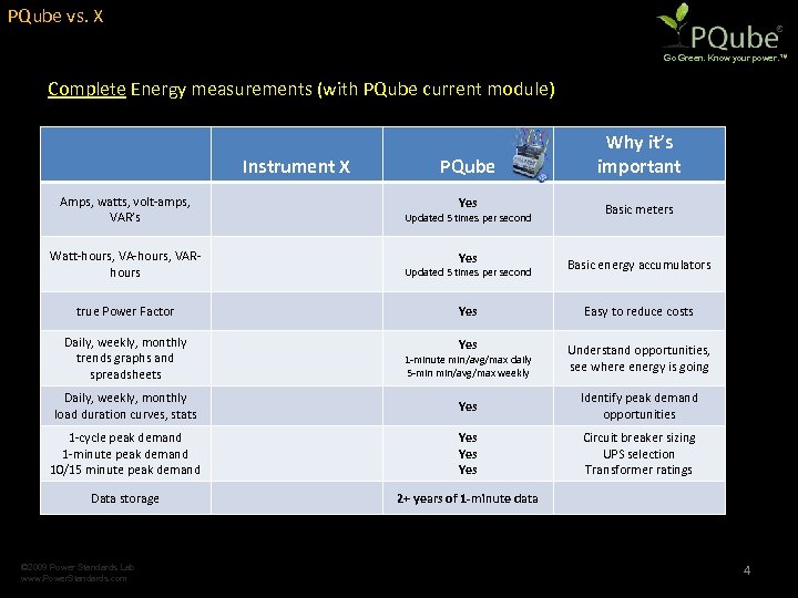 PQube vs. X Go Green. Know your power. ™ Complete Energy measurements (with PQube