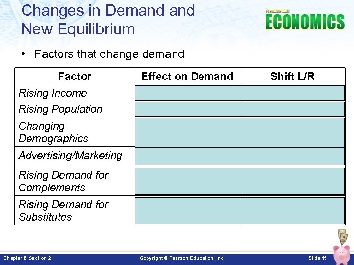 Changes in Demand New Equilibrium • Factors that change demand Factor Effect on Demand