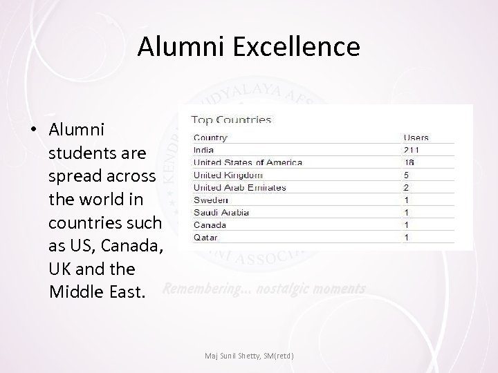 Alumni Excellence • Alumni students are spread across the world in countries such as