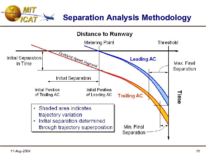Separation Analysis Methodology 17 -Aug-2004 15 