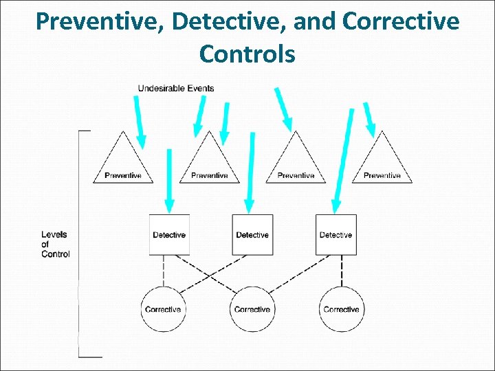 Preventive, Detective, and Corrective Controls 