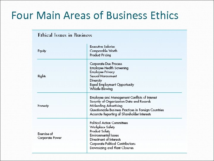 Four Main Areas of Business Ethics 