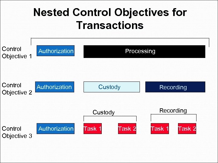 Nested Control Objectives for Transactions Control Objective 1 Authorization Control Authorization Objective 2 Processing