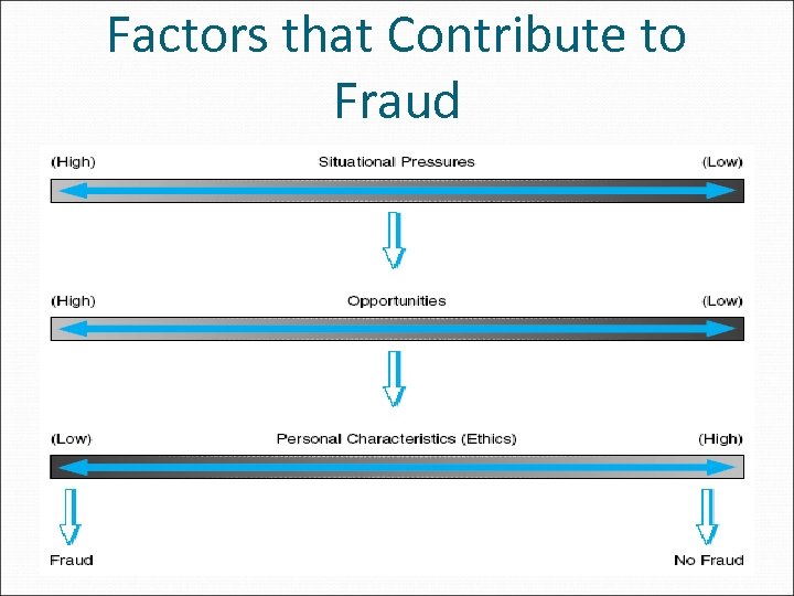 Factors that Contribute to Fraud 