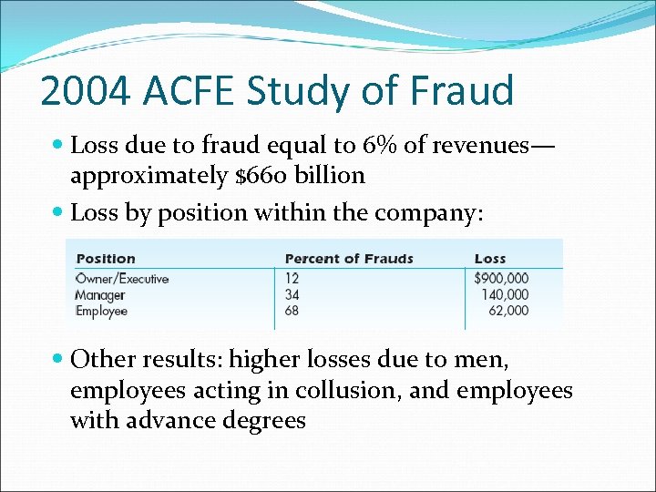 2004 ACFE Study of Fraud Loss due to fraud equal to 6% of revenues—