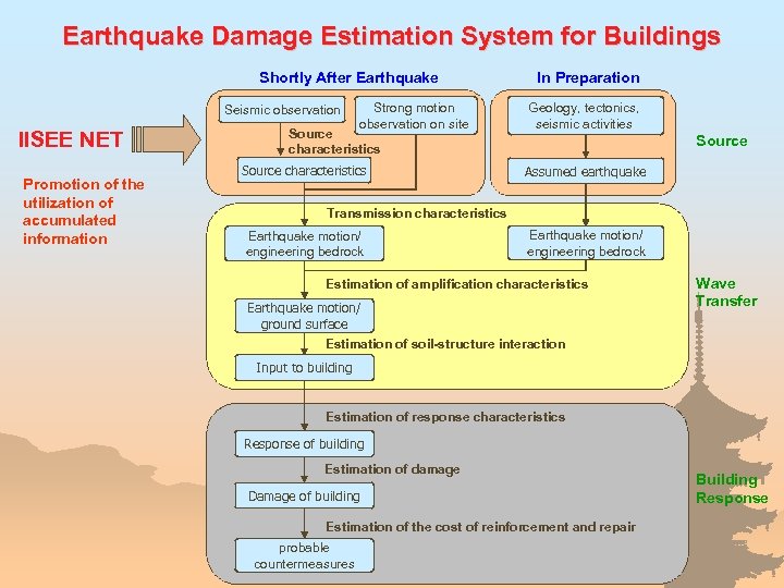 Earthquake Damage Estimation System for Buildings Shortly After Earthquake Seismic observation IISEE NET Promotion