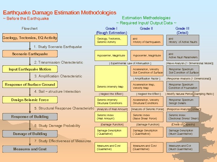 Earthquake Damage Estimation Methodologies ~ Required Input/ Output Data ~ ~ Before the Earthquake