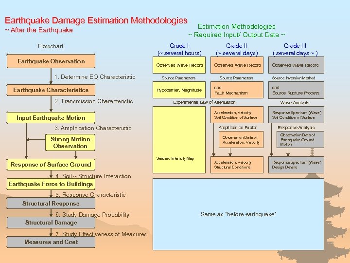 Earthquake Damage Estimation Methodologies ~ After the Earthquake Flowchart Earthquake Observation 1. Determine EQ