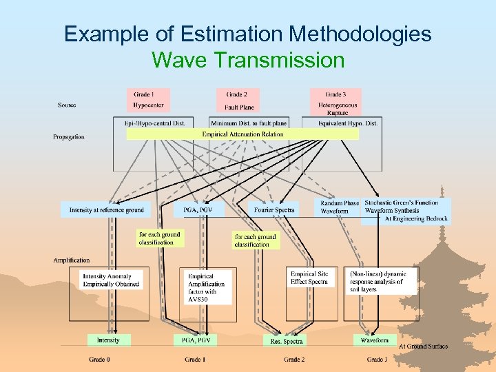 Example of Estimation Methodologies Wave Transmission 