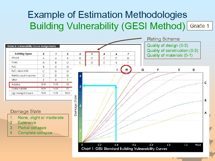 Example of Estimation Methodologies Building Vulnerability (GESI Method) Grade 1 Rating Scheme Quality of
