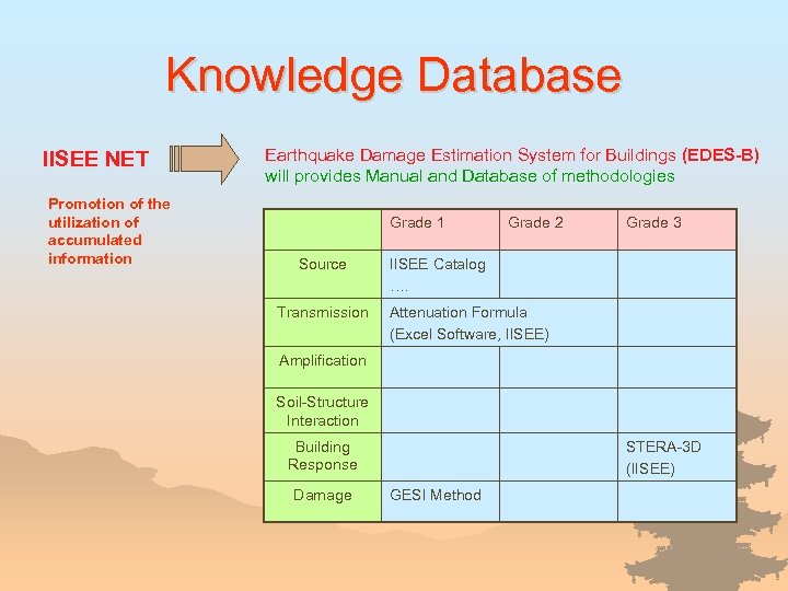 Knowledge Database IISEE NET Promotion of the utilization of accumulated information Earthquake Damage Estimation