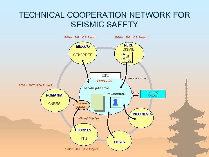 TECHNICAL COOPERATION NETWORK FOR SEISMIC SAFETY 1990～ 1997 JICA Project 1986～ 1993 JICA Project