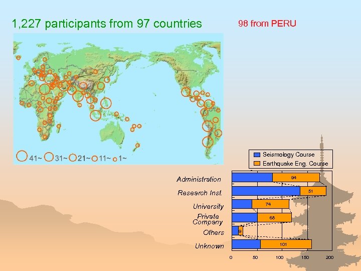 1, 227 participants from 97 countries 98 from PERU Seismology Course Earthquake Eng. Course