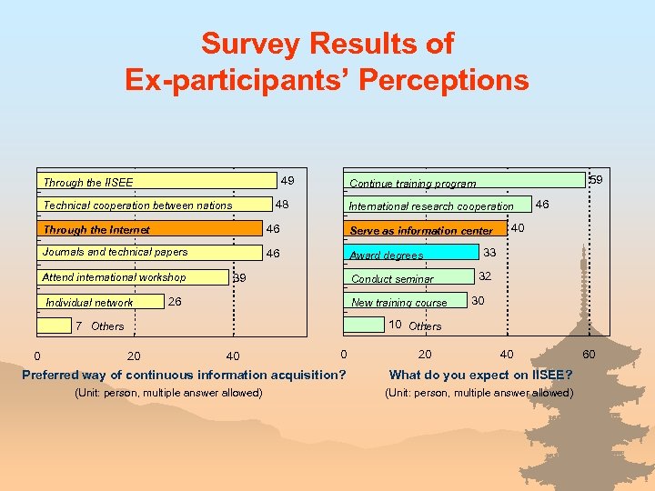 Survey Results of Ex-participants’ Perceptions 49 Through the IISEE 48 Technical cooperation between nations