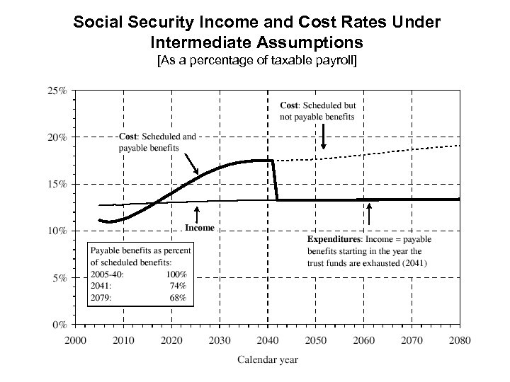 Social Security Income and Cost Rates Under Intermediate Assumptions [As a percentage of taxable