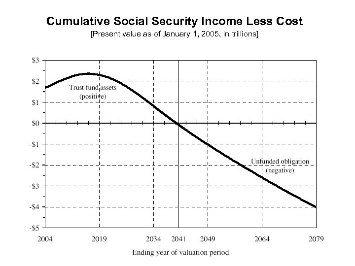 Cumulative Social Security Income Less Cost [Present value as of January 1, 2005, in