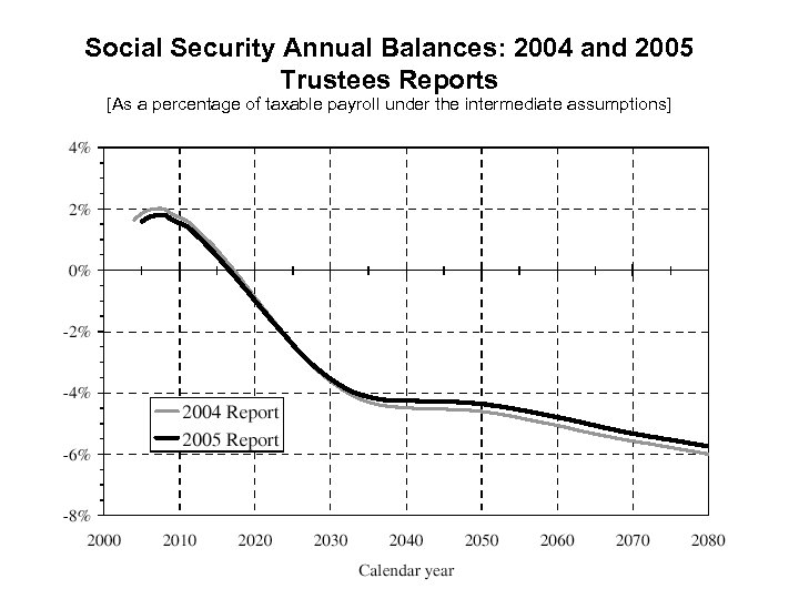 Social Security Annual Balances: 2004 and 2005 Trustees Reports [As a percentage of taxable