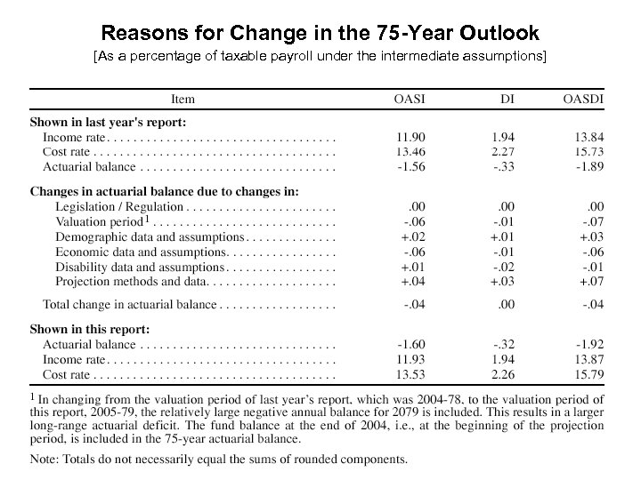 Reasons for Change in the 75 -Year Outlook [As a percentage of taxable payroll