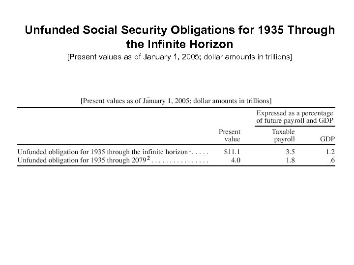 Unfunded Social Security Obligations for 1935 Through the Infinite Horizon [Present values as of