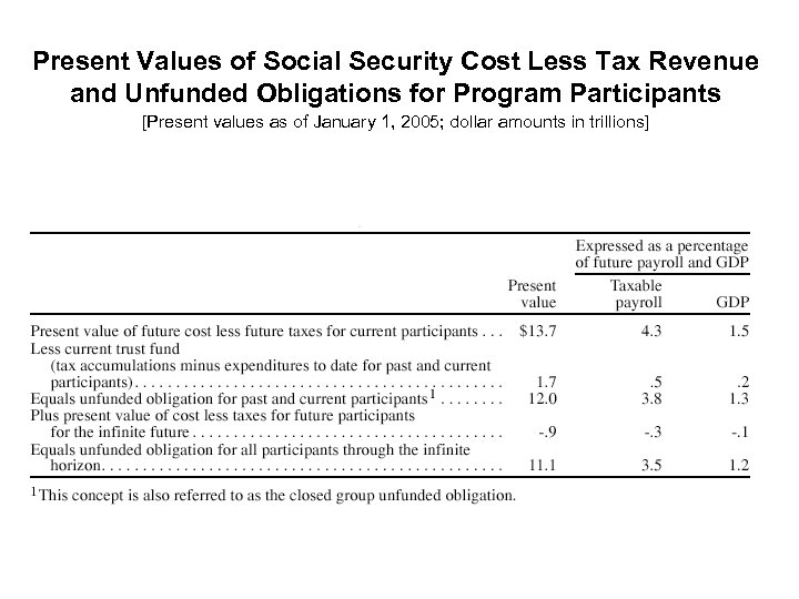 Present Values of Social Security Cost Less Tax Revenue and Unfunded Obligations for Program