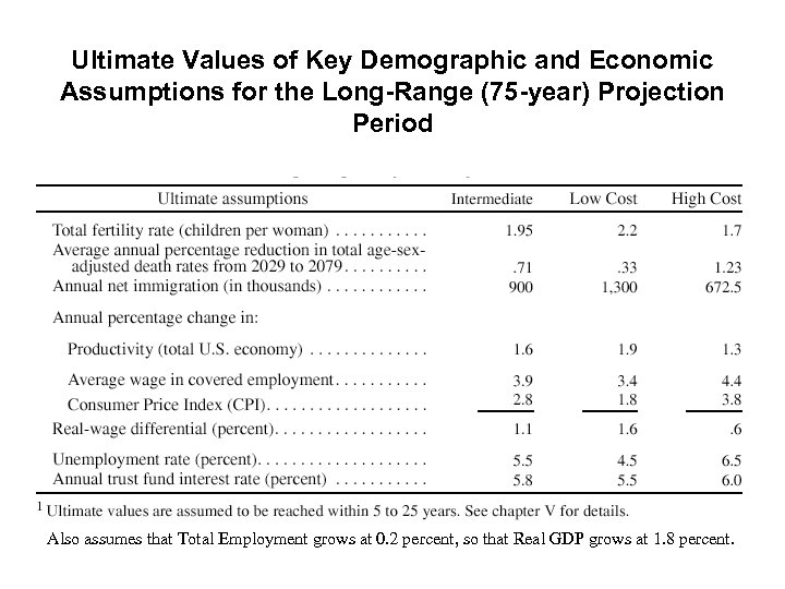 Ultimate Values of Key Demographic and Economic Assumptions for the Long-Range (75 -year) Projection